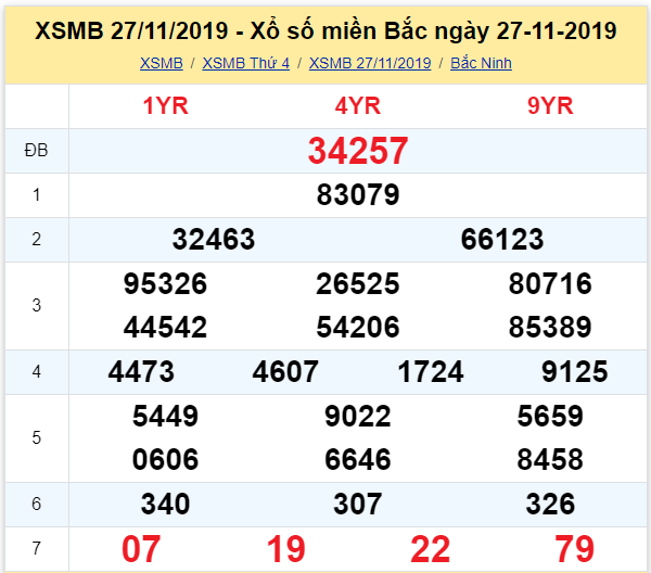 Kết quả xổ số miền Bắc ngày 27/11/2019